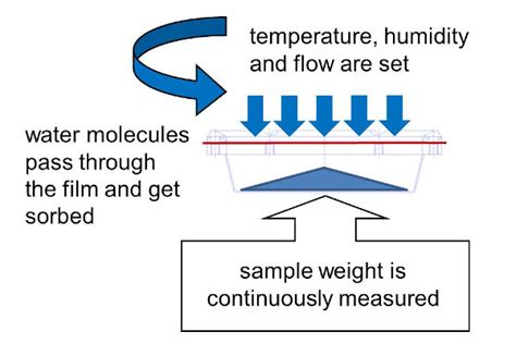 water vapor permeability test method supplier|water vapor permeance explained.